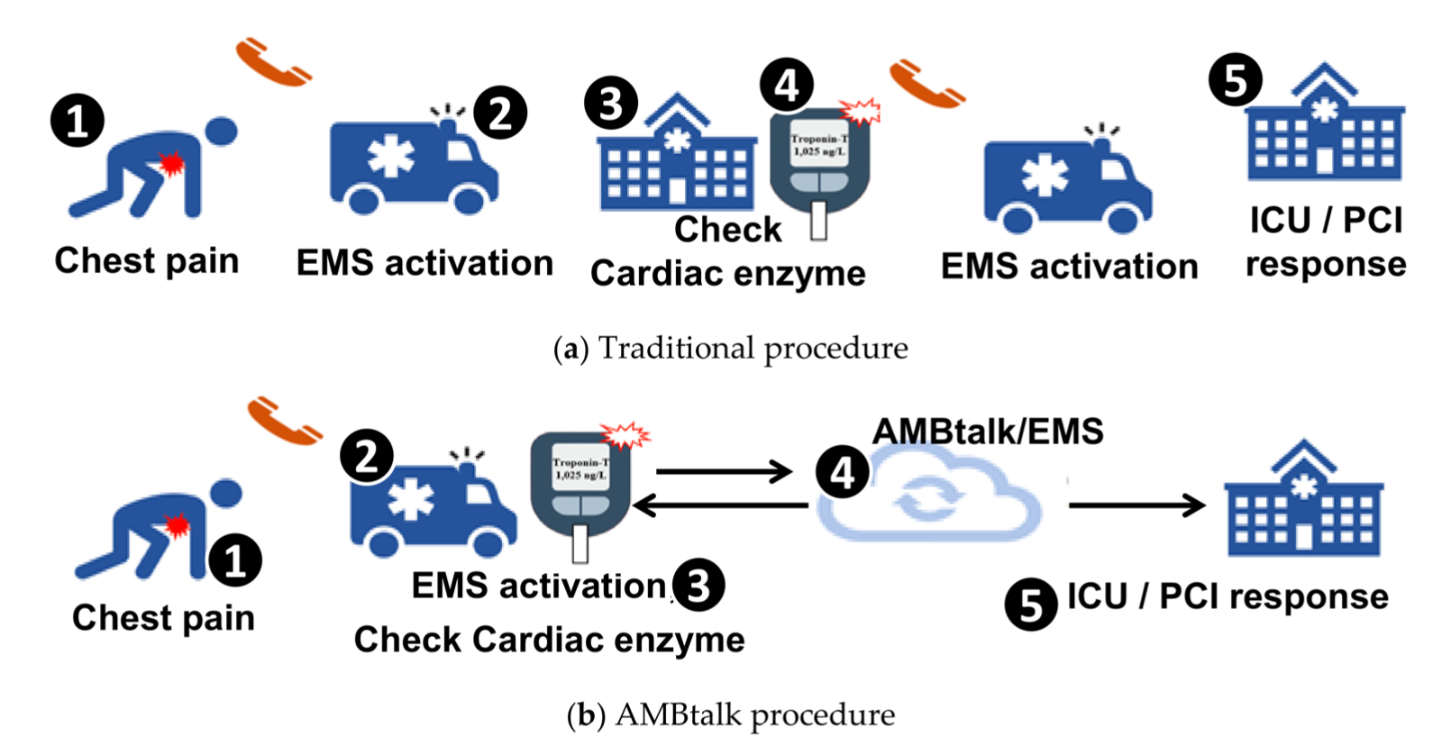 AMBtalk (Ambulance Talk): A Cardiovascular IoT Device for Ambulance Applications