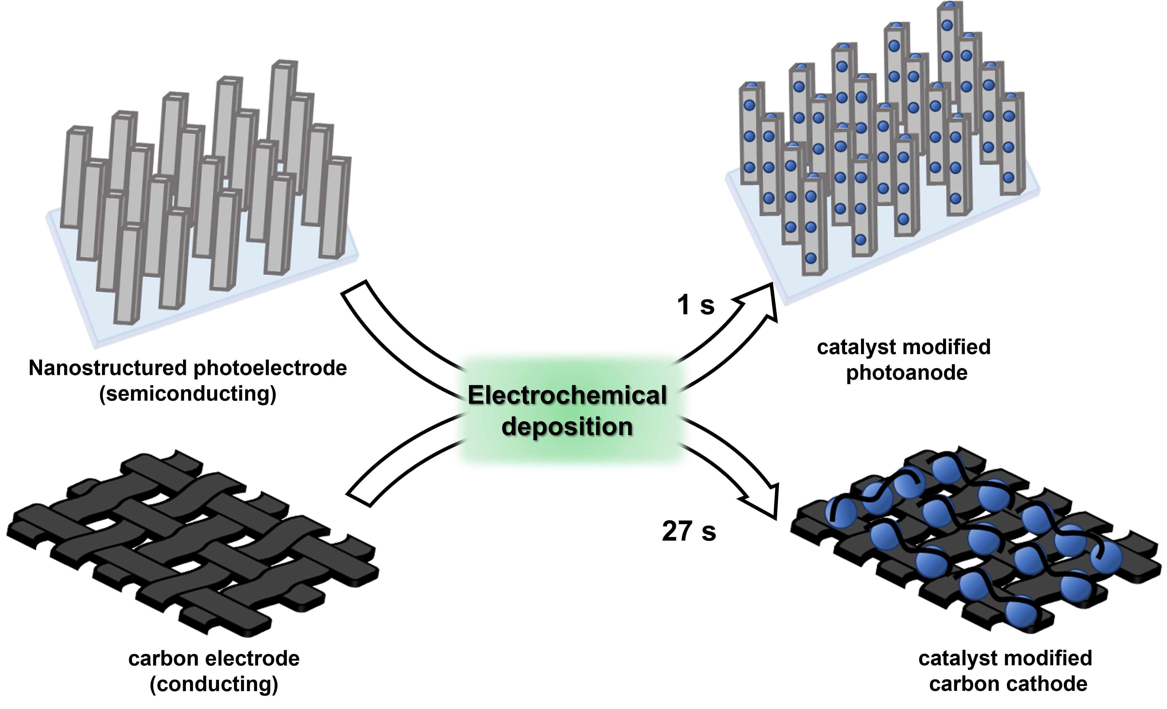 Photoelectrochemical system for upcycling of carbon-containing waste
