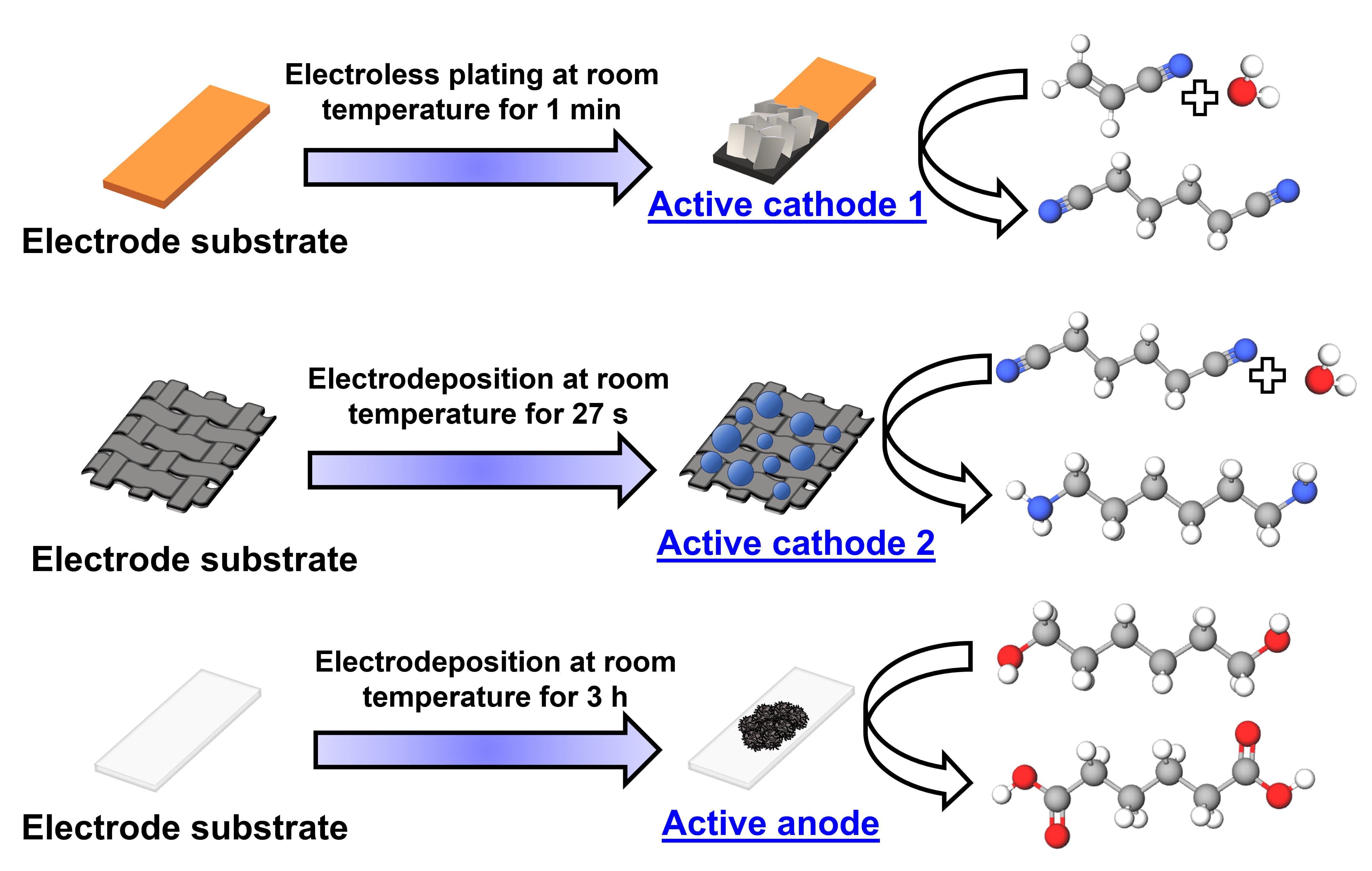 Environmentally-benignlow-carbon electrosynthetic method for the production of monomers of Nylon 6,6