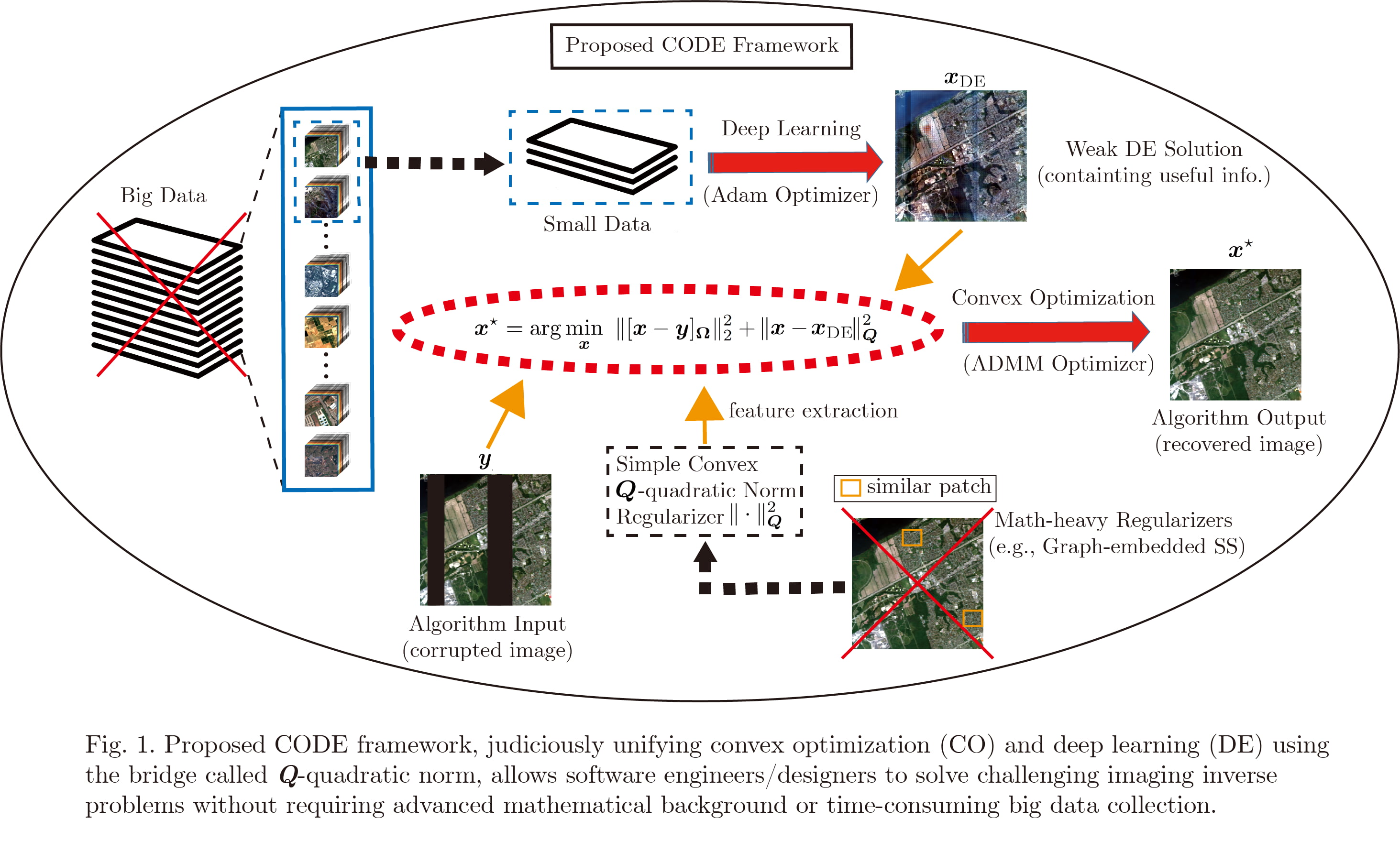CODE (Convex/Deep) Small-data Learning for Satellite Inverse Imaging