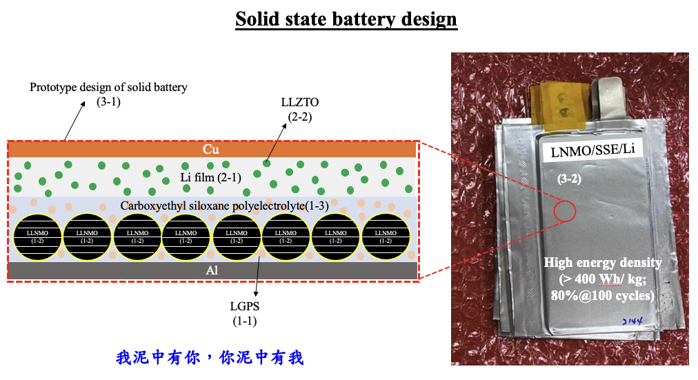 Solid Lithium Ion Batteryits composited structure on electric vehicle