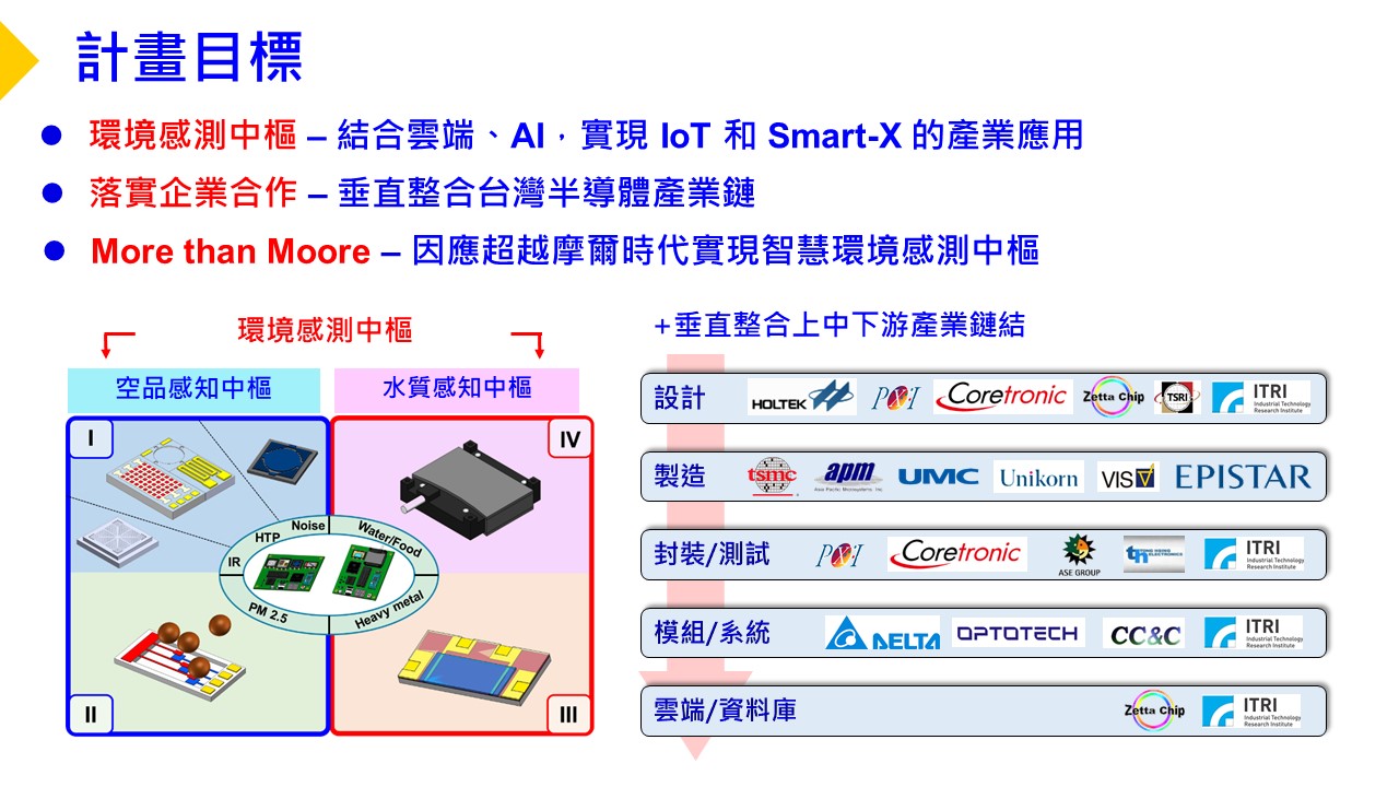DevelopmentIntegration of MEMS Enviroment Sensors towards SmartMore-than-Moore Era