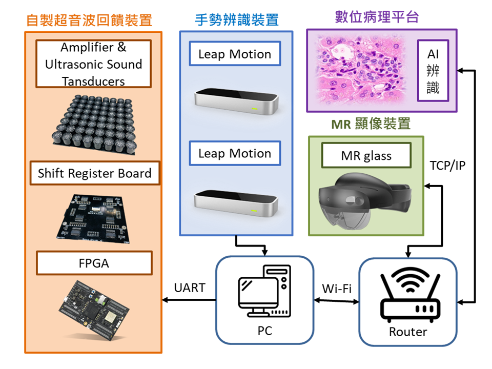 Ultrasonic hapticartificial intelligence based non-contact interaction pathology system