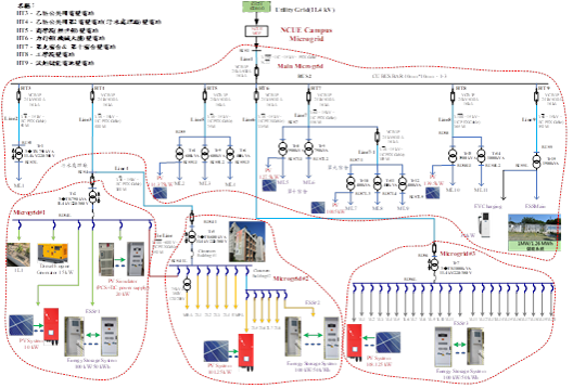 Hierarchical Energy Management System for Multi-Microgrid