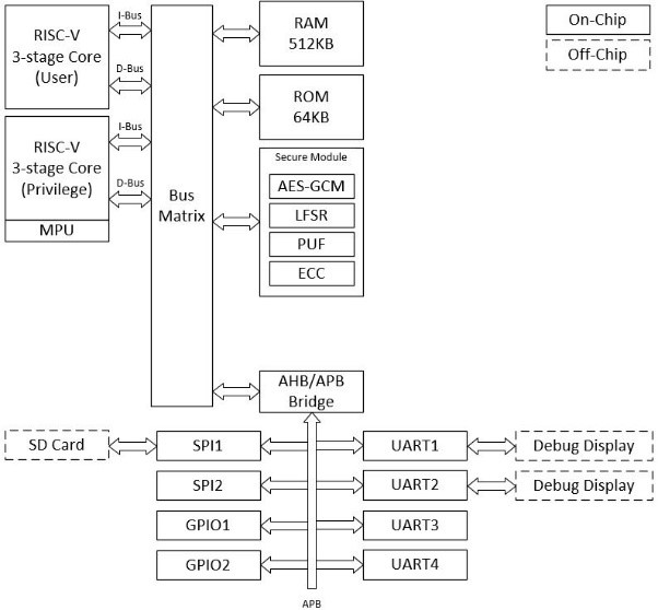 An Integrated Microprocessor System with Ultra Low Power Wake-up MechanismMulti-layer Hardware Security