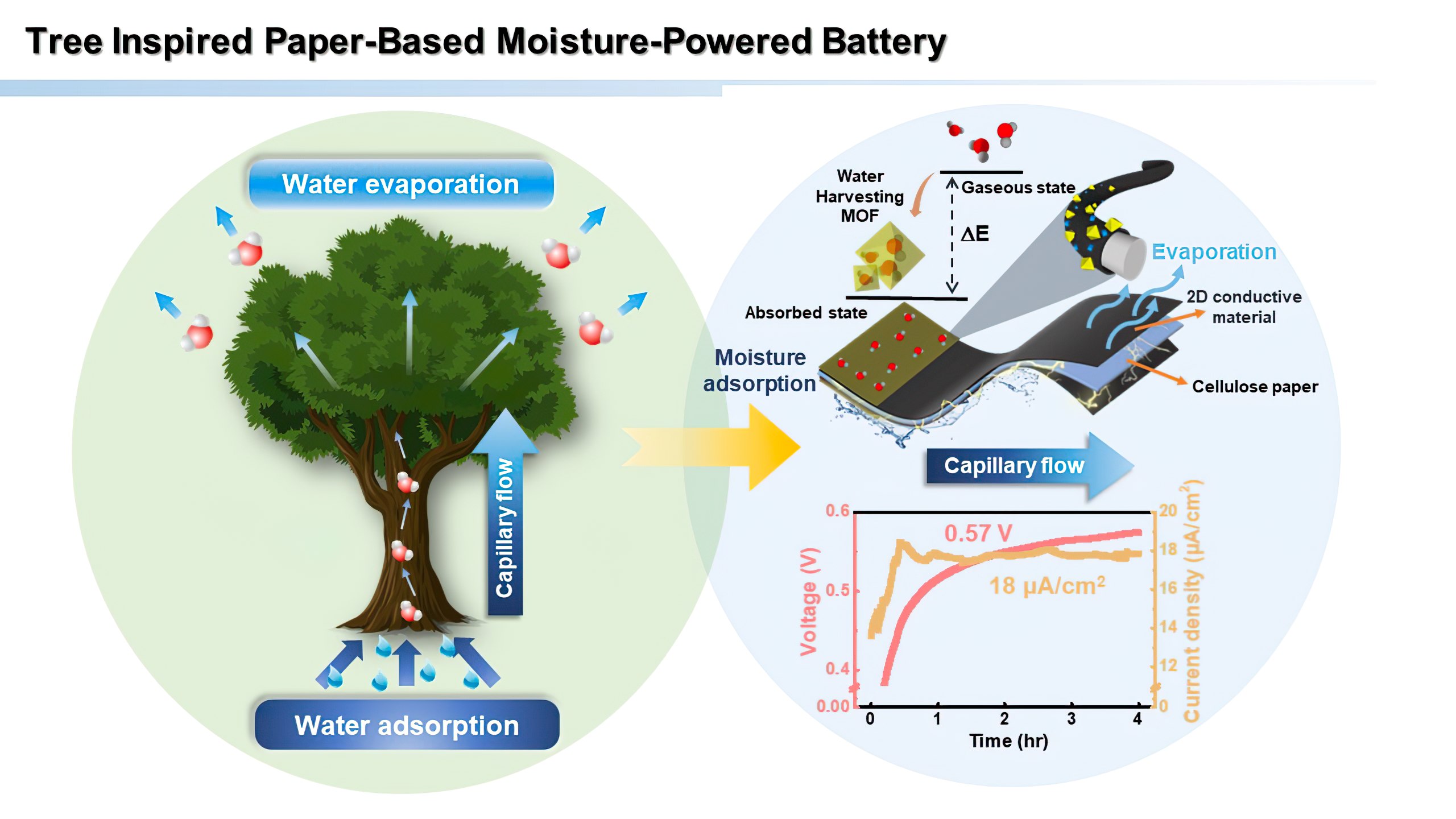 All-Paper-Based Moisture-Powered Battery