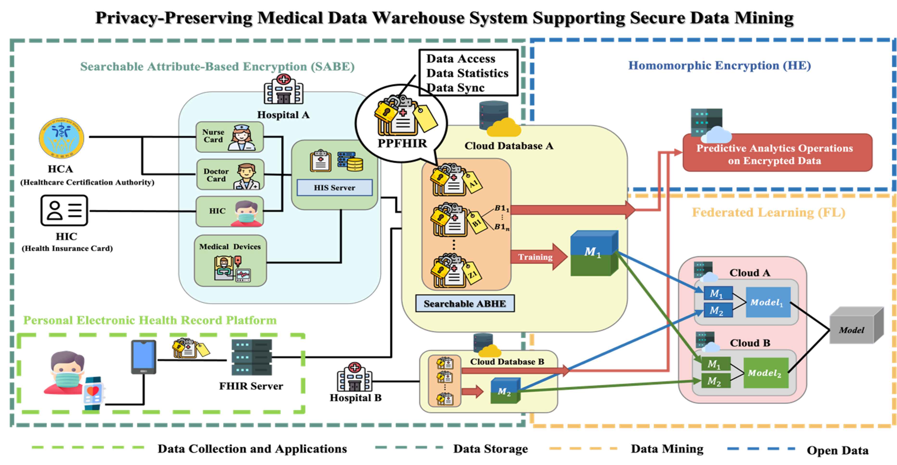 Privacy-Preserving Medical Data Warehouse System Supporting Secure Data Mining