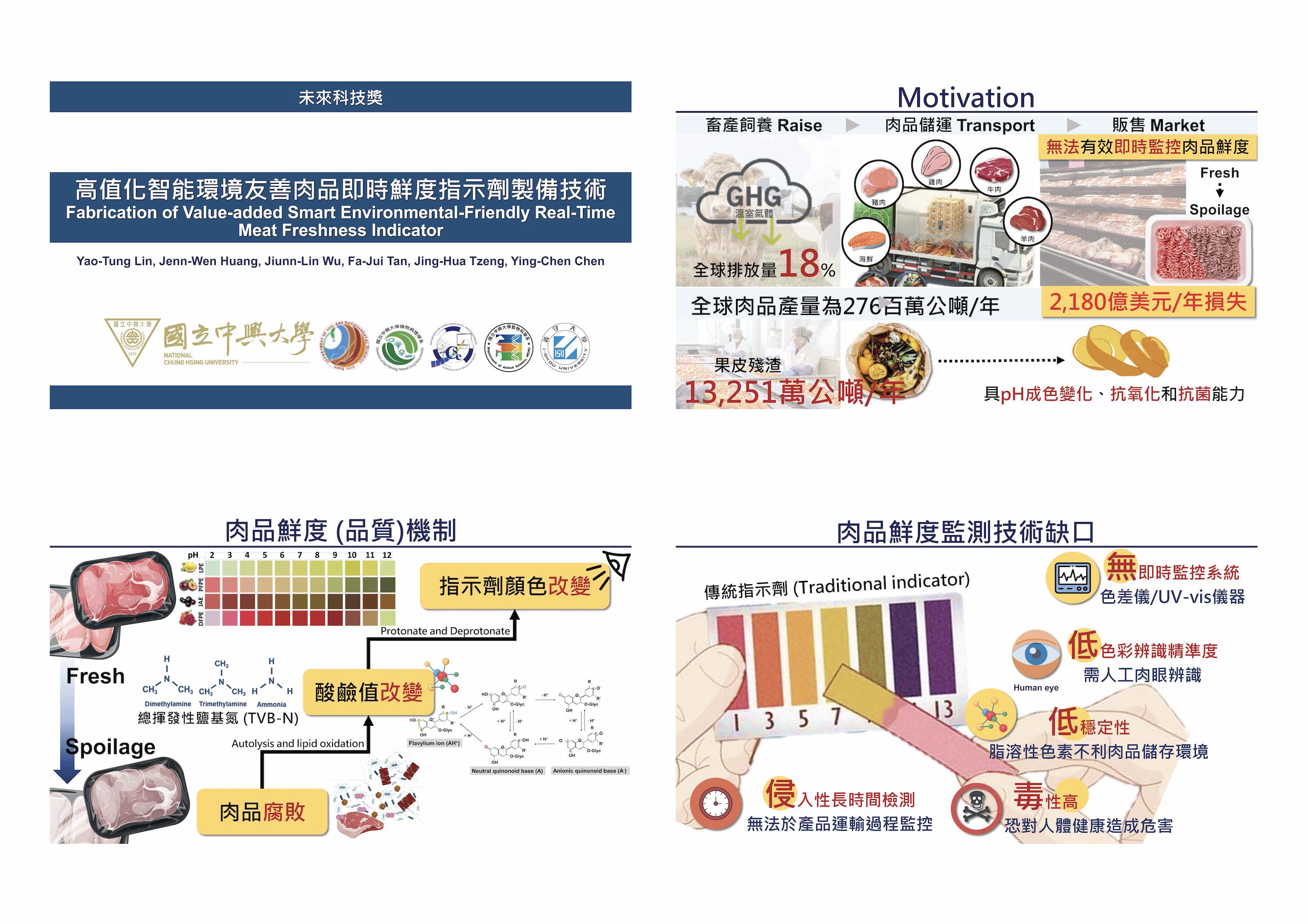 Value-Added Smart Environmental-Friendly Real-Time Meat Freshness Indicator for Meat Products- Value-Added Technology of Agricultural Waste
