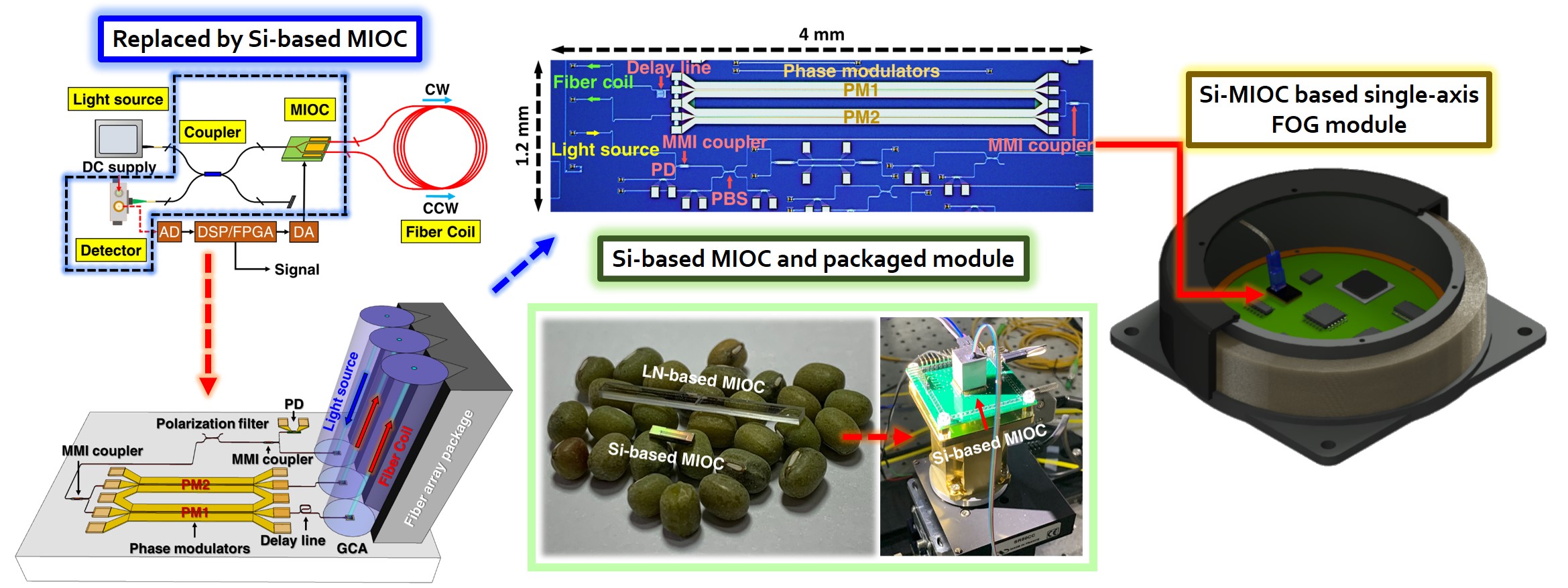 Multi-function silicon photonics integrated circuit for driving three-axis fiber optic gyroscope
