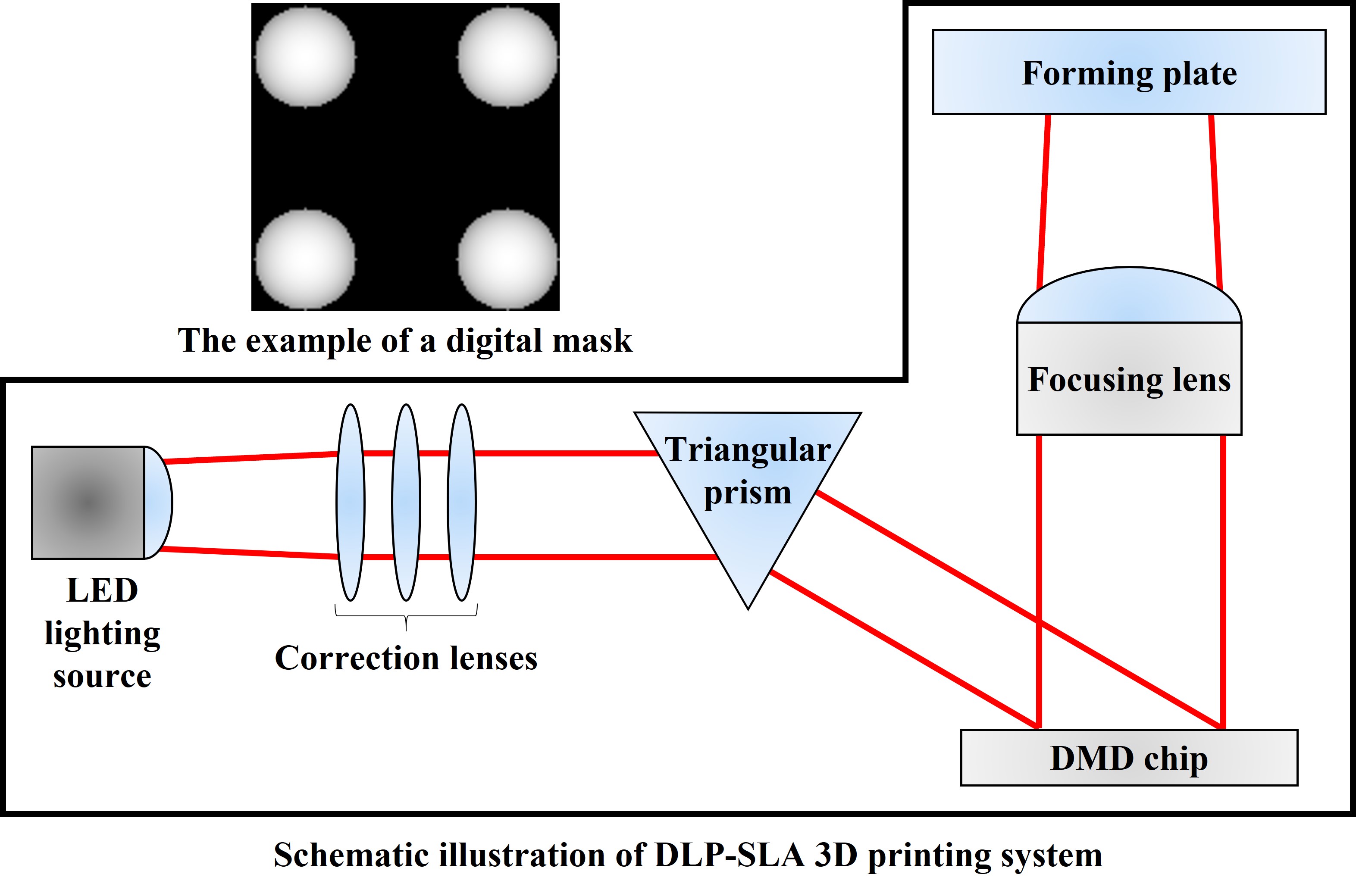 整合數位灰階、失焦法及新開發光固化樹脂於立體微影積層製造技術上，用於超高速製造高光學性能之微透鏡陣列