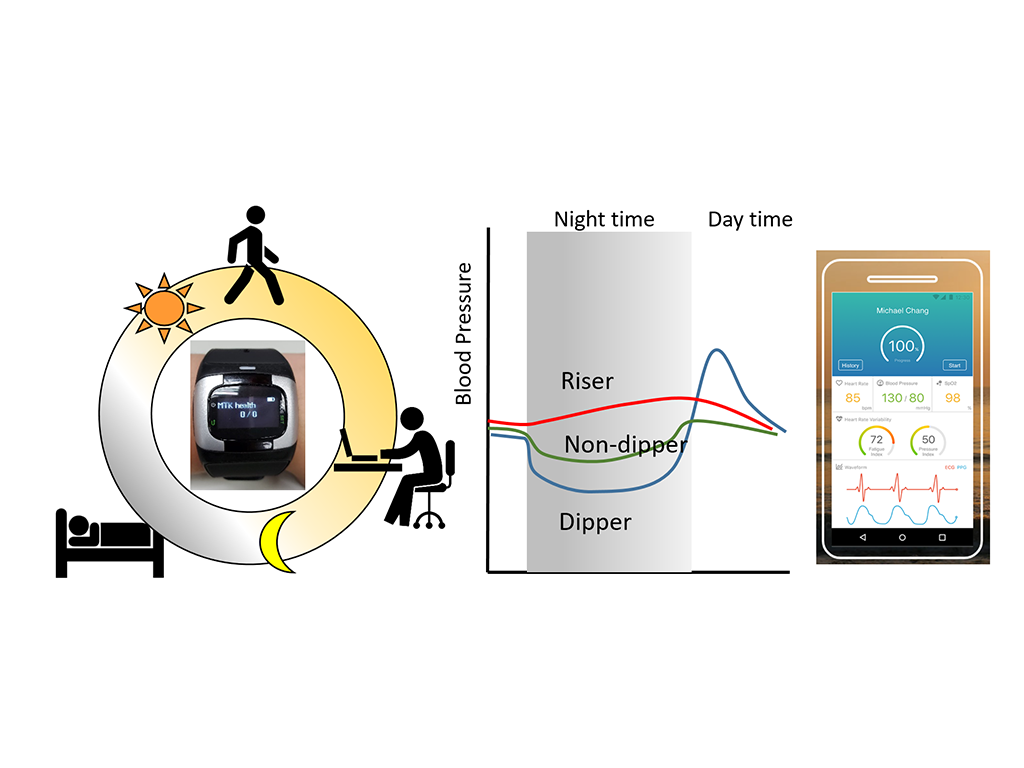 Algorithm for 24-hour Blood Pressure Estimation by Smart Watch