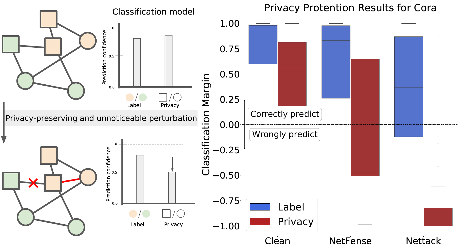 Adversarial Privacy Attack and Defense on Graph Machine Learning