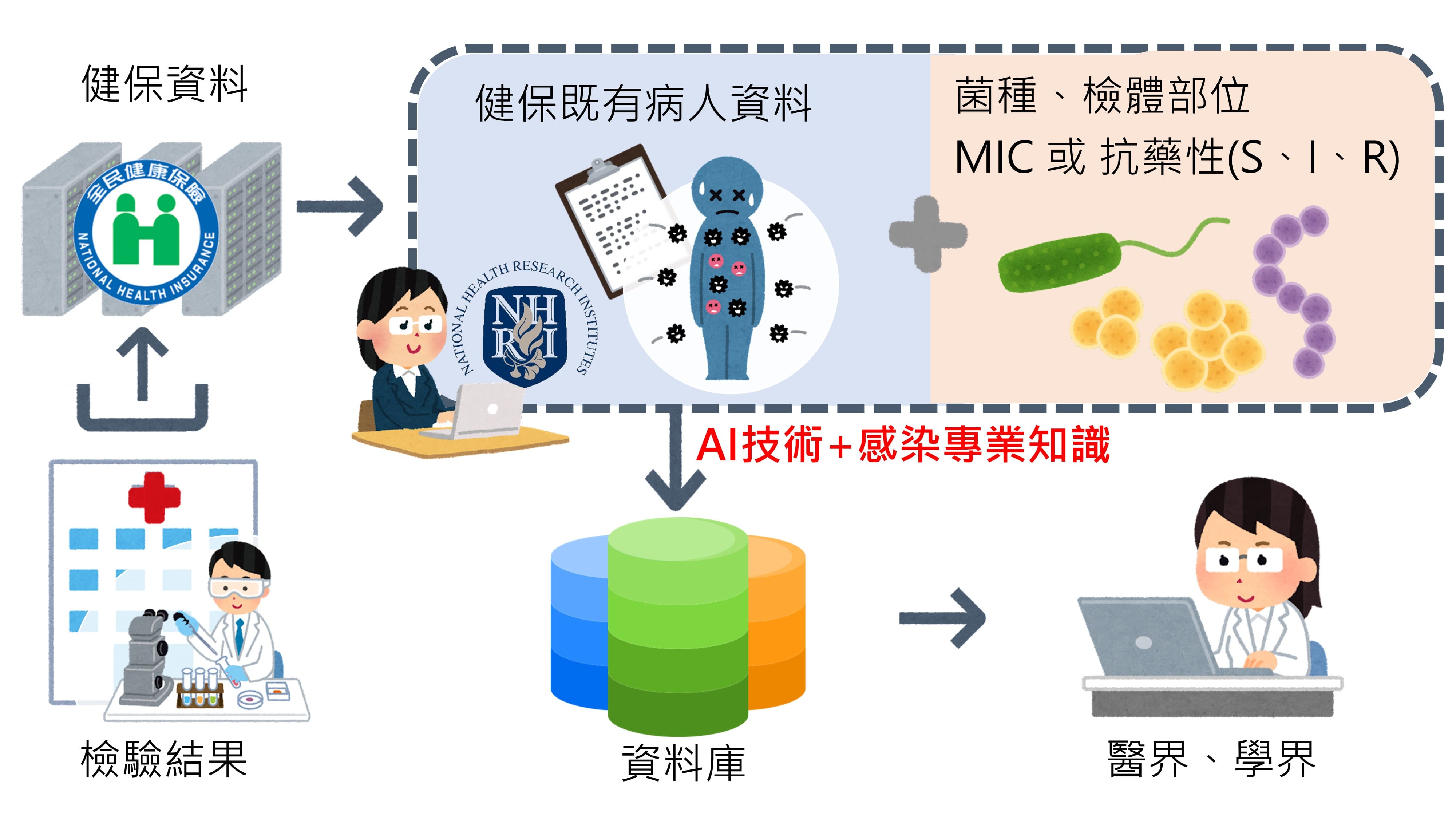 Application of natural language technology to build AI automation to manage infectious disease pathogen thematic database