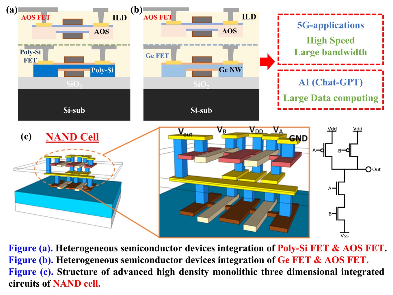 Novel Monolithic 3D Heterogeneous Semiconductor Device Integration for Ultra-High-Density (20M NAND-Gate/mm^2) Logic Gate Circuits
