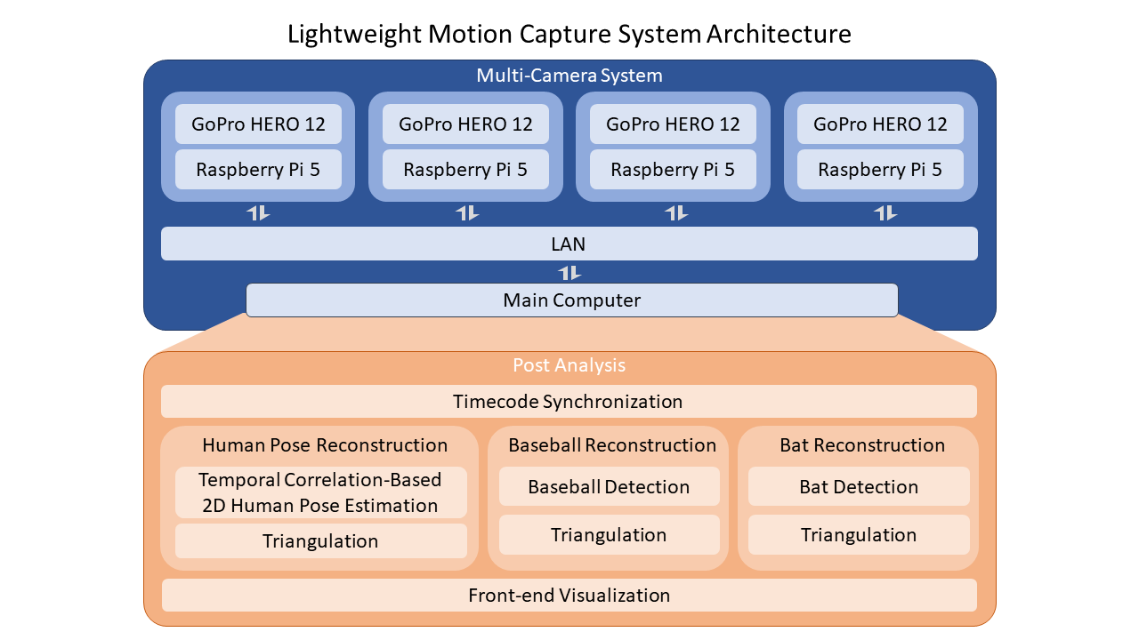 Lightweight Real-Time 3D Human Motion Capture System Based on Multi-View RGB Cameras