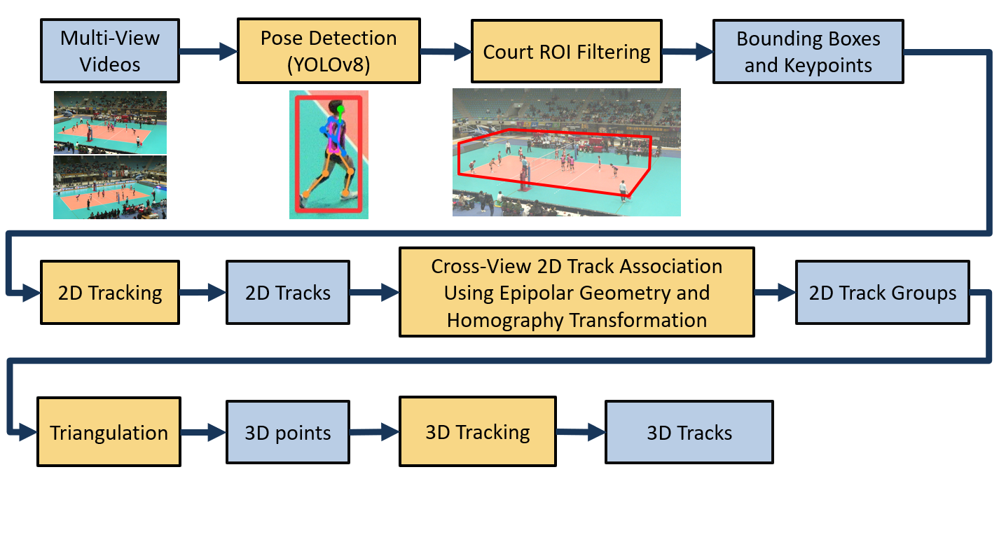 多視角多球員軌跡追蹤技術