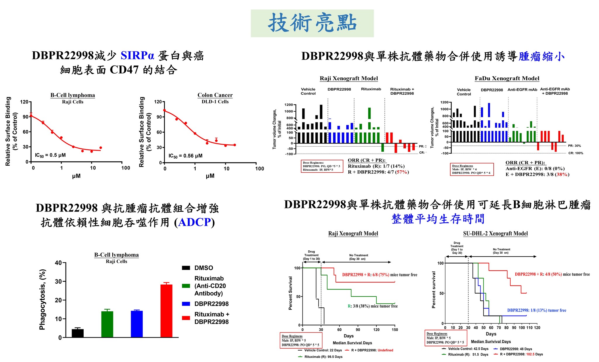 DBPR22998:A Potent QPCTL (IsoQC) Inhibitor Targeting CD47-SIRP⍺ Axis for Cancer Immunotherapy