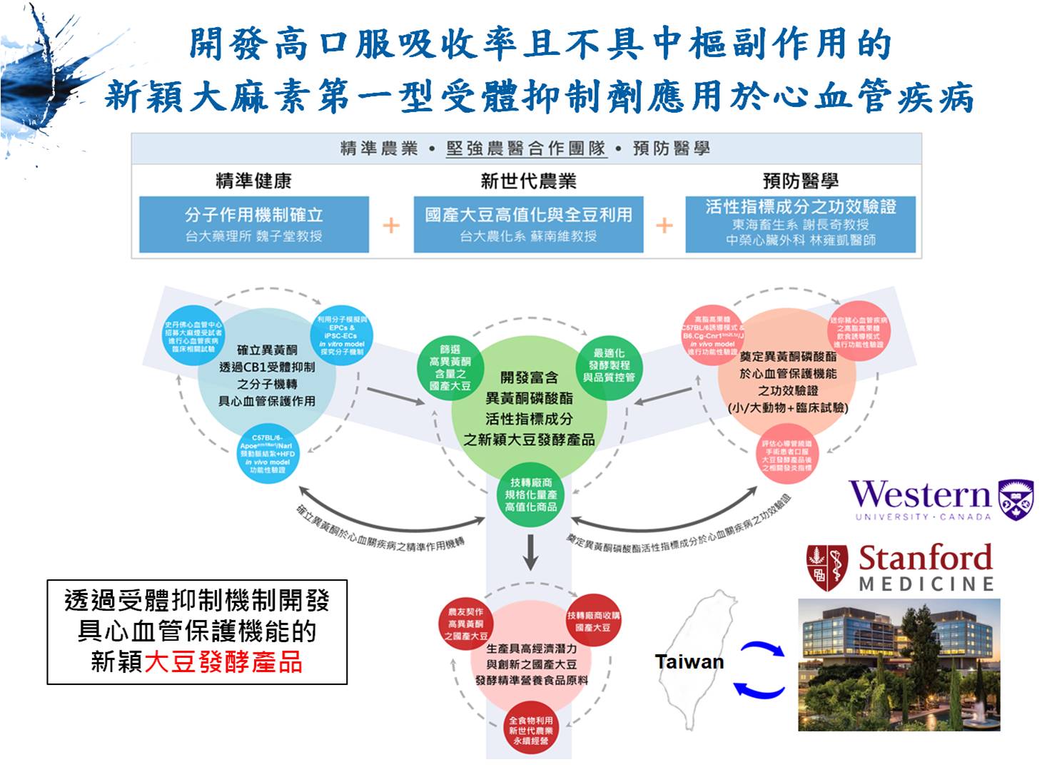 開發高口服吸收率且不具中樞副作用的新穎大麻素第一型受體抑制劑應用於心血管疾病