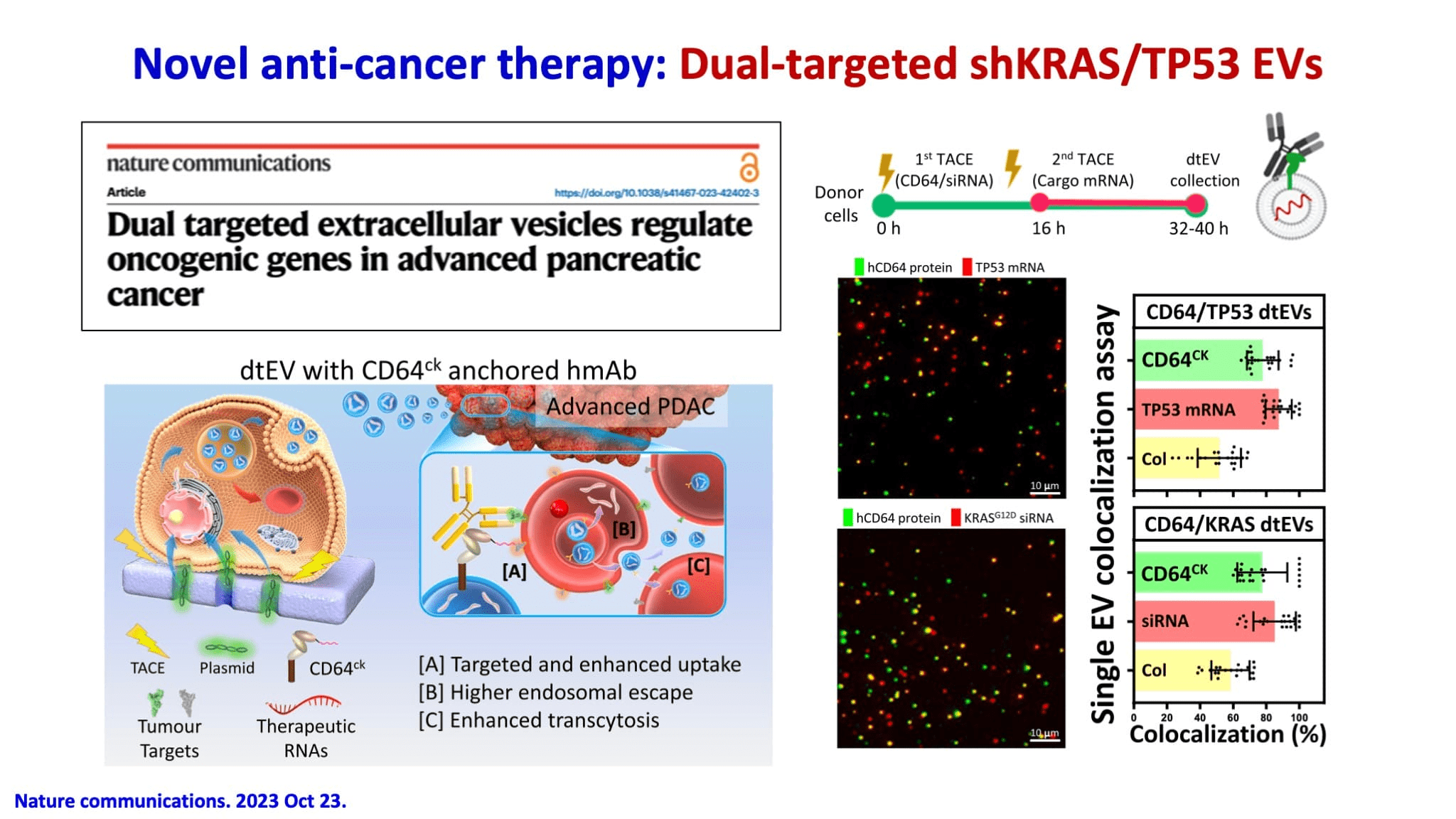 Manufacture and Medical Technology of Dual-targeted RNA-enriched Extracellular Vesicles