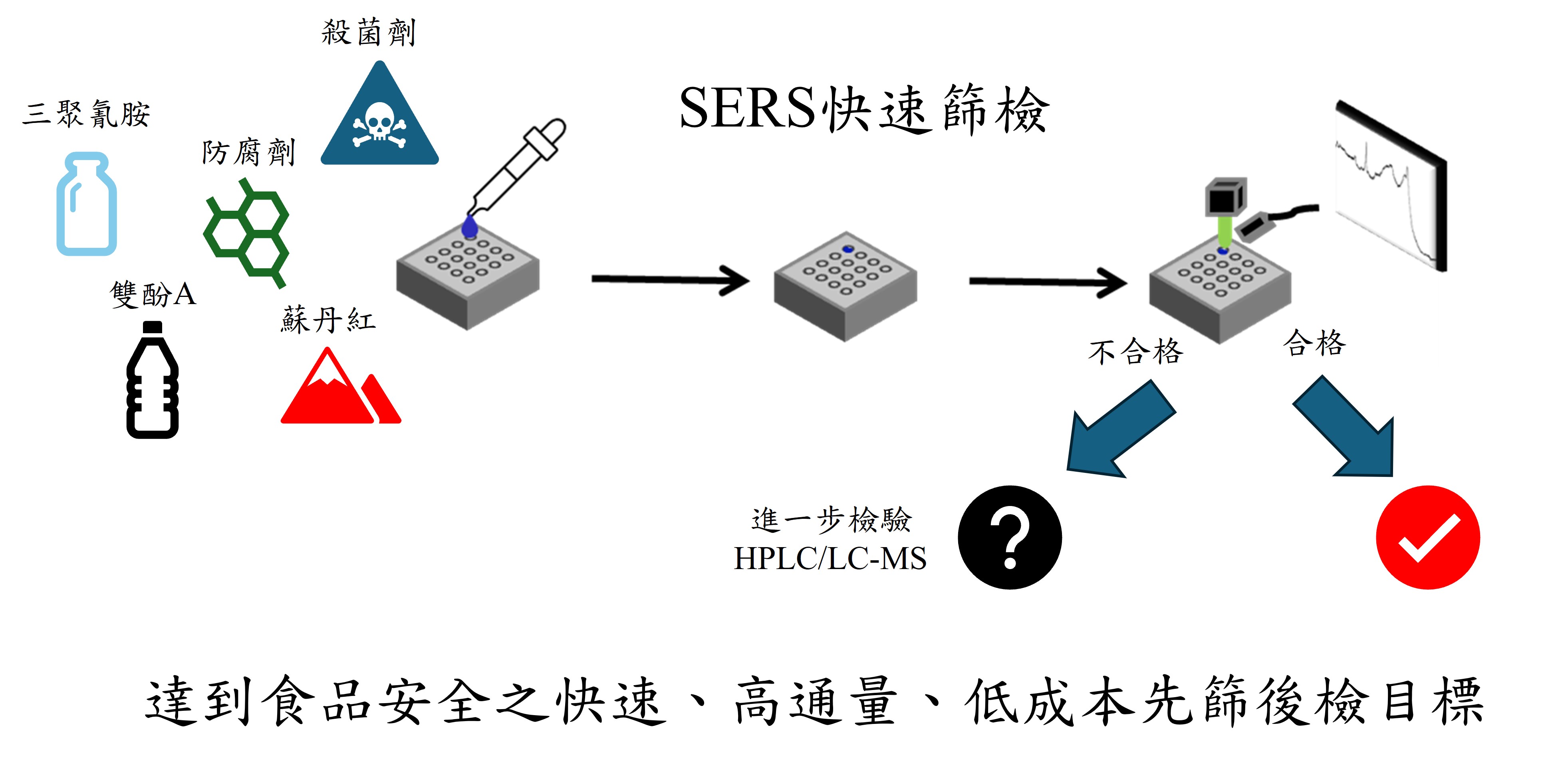 高靈敏經濟可靠拉曼光譜篩檢晶片於食安的快速篩檢應用