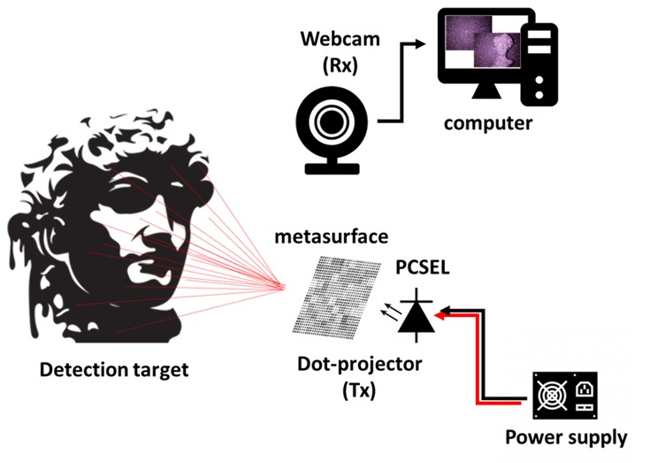 Structured Light Generation and Stereo Vision with All-GaAs Metasurface Holograms