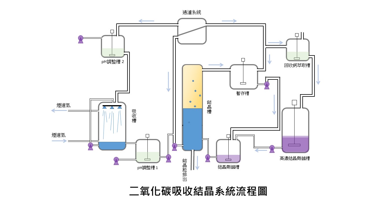 流體化床均質結晶技術捕集回收煙道氣中二氧化碳