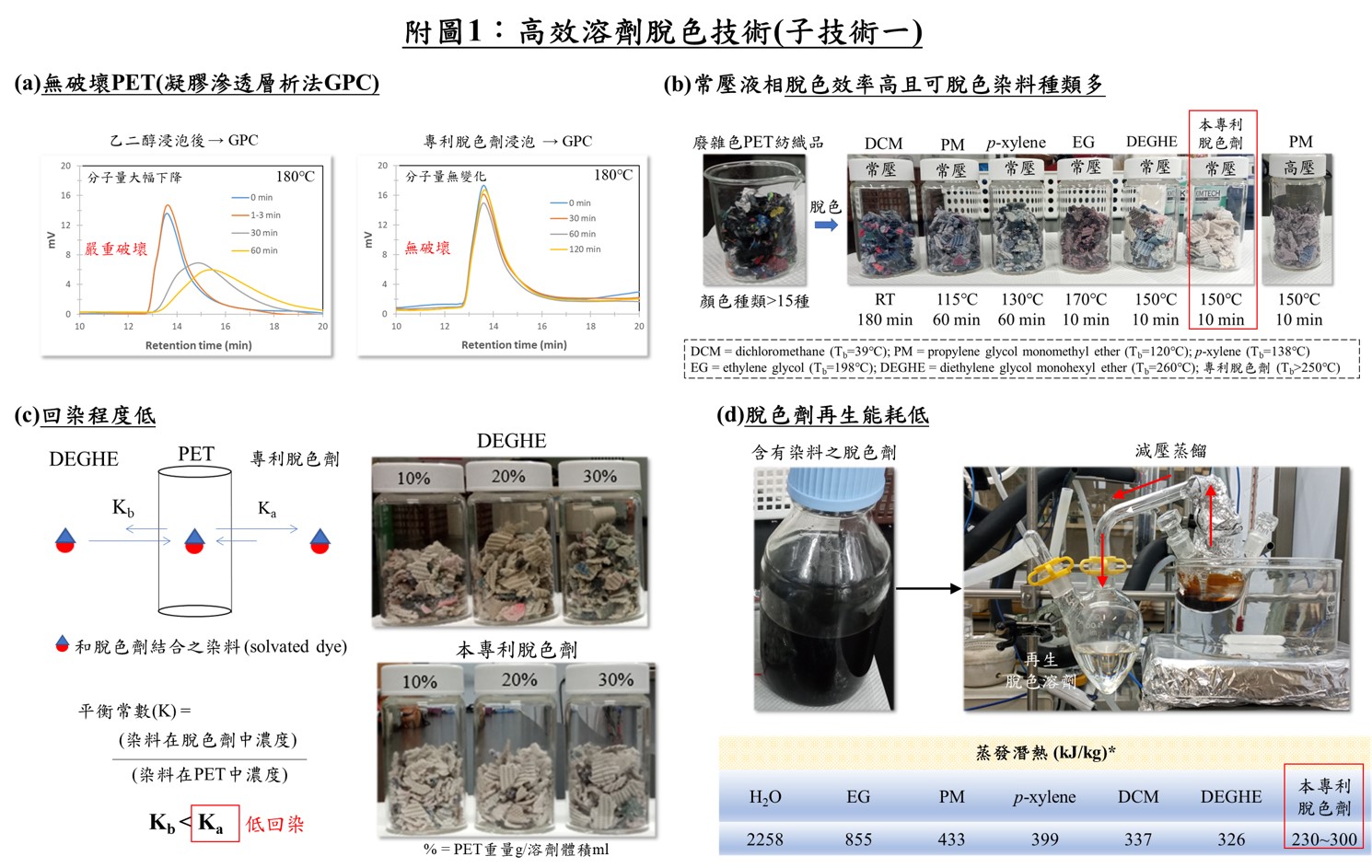 廢雜色PET材製造再生PET之新穎處理技術