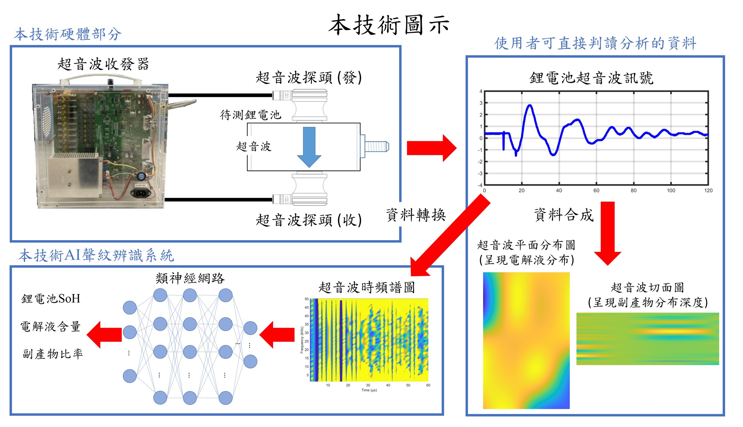 The Ultrasonic Non-Destructive Testing with the Automatic Speech Recognition on Lithium-ion Batteries of Electric Vehicles