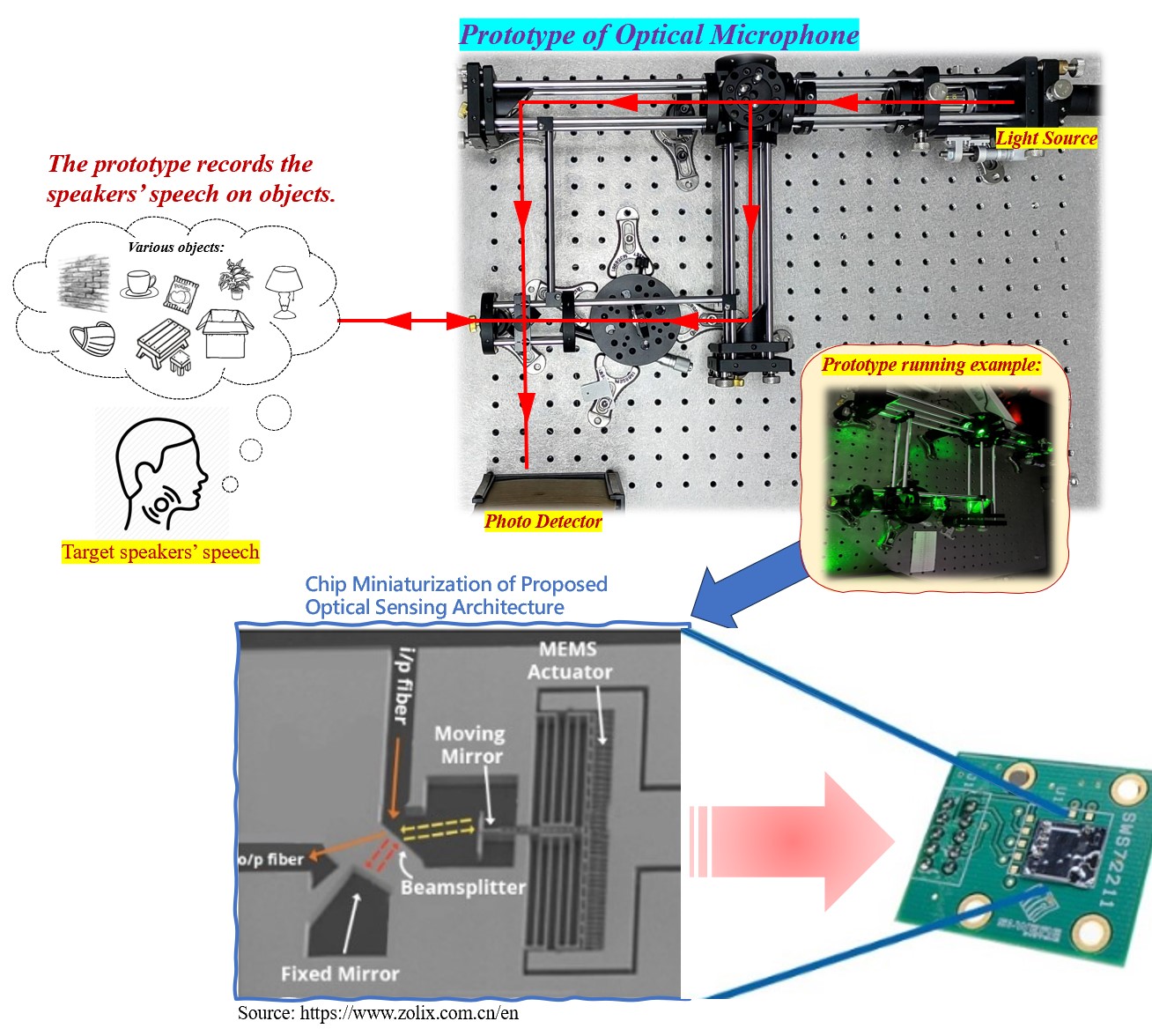 Hearing through Light: Enhancing Listening Benefits of Hearing Assistive Devices with Optical Microphones and Deep Learning Technology