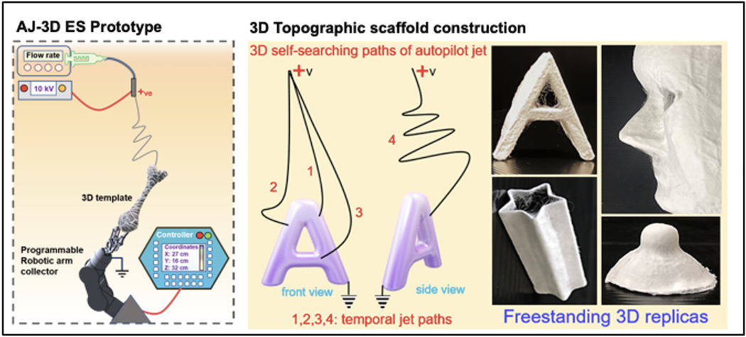 Novel Autopilot Jet-Based Electrospinning for Fabricating Functional 3D Scaffolds for Tissue Engineering and Regenerative Medicine Applications