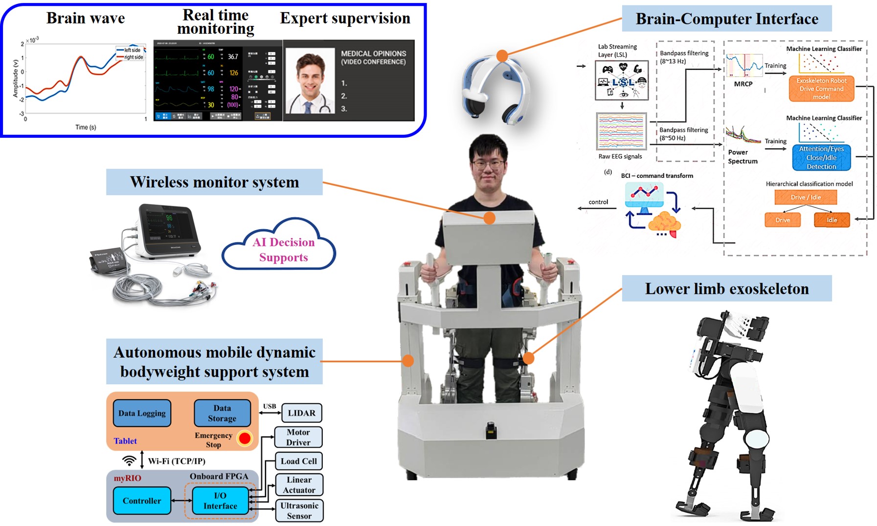 An User-Friendly Brain Computer Interface Integrated Holistic Rehabilitation System