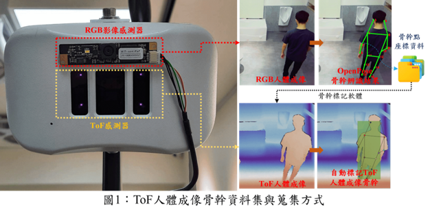 ToFEye：An Artificial Intelligence Time-of-Flight Abnormal Posture Recognition System Applied to Bathroom and Toilet Environments