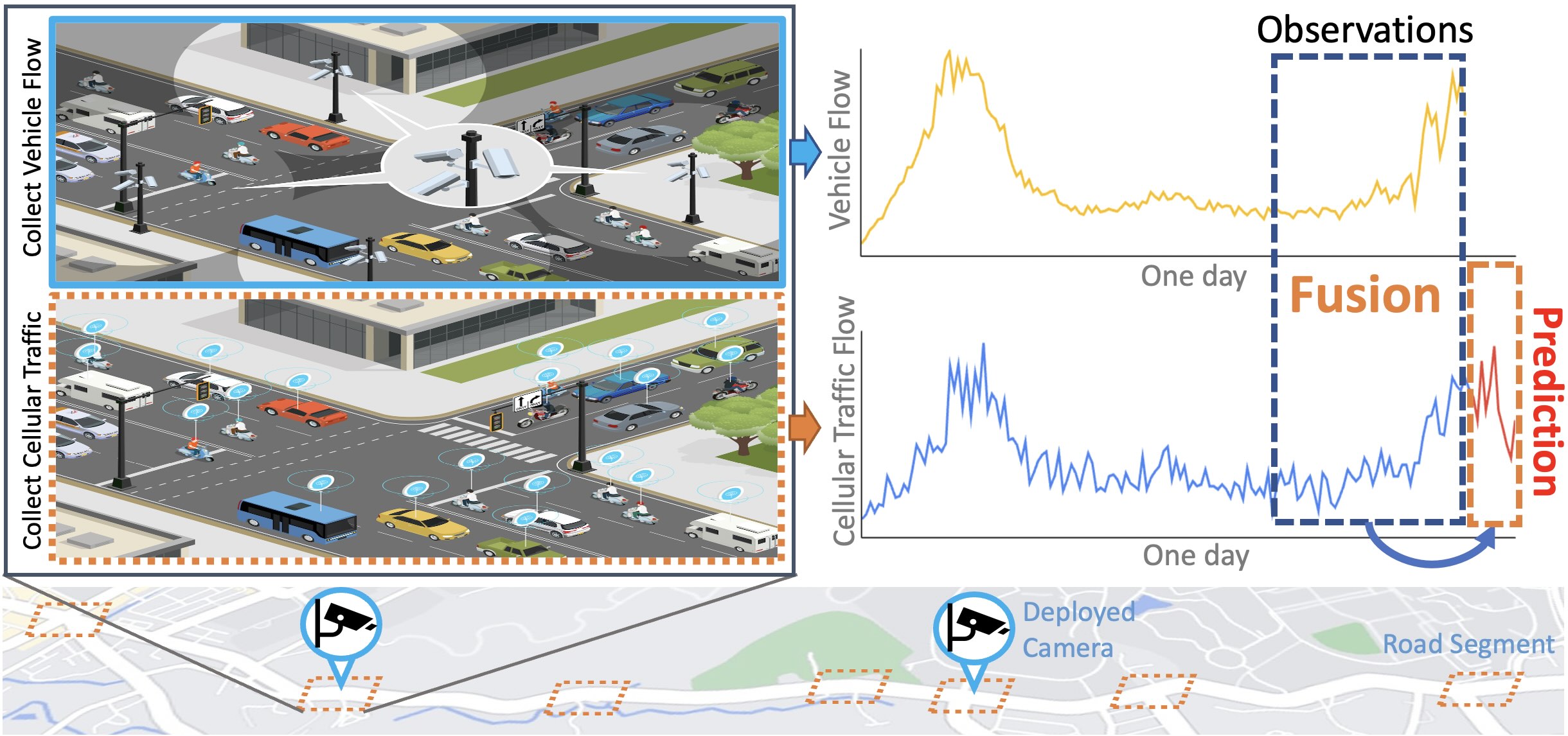 Multimodal Fusion of Telecom and Vision-based Data for Scalable Traffic Prediction