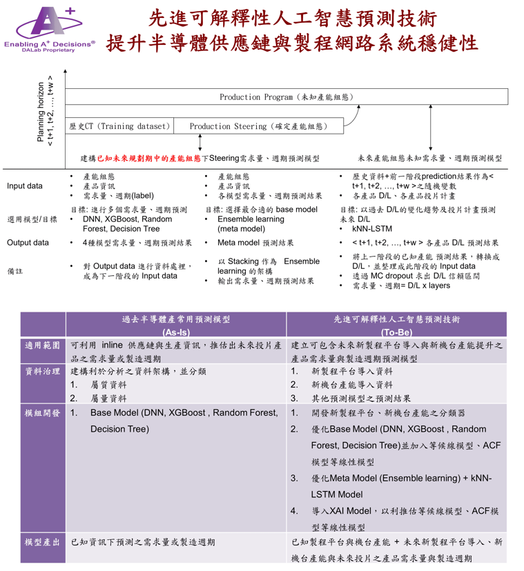 先進可解釋性人工智慧預測技術與提升半導體供應鏈與製程網路系統穩健性