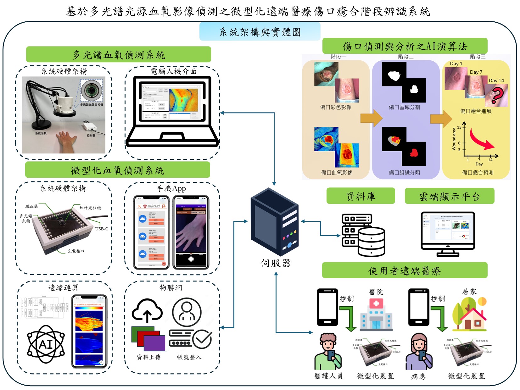 基於多光譜光源血氧影像偵測之微型化遠端醫療傷口癒合階段辨識系統