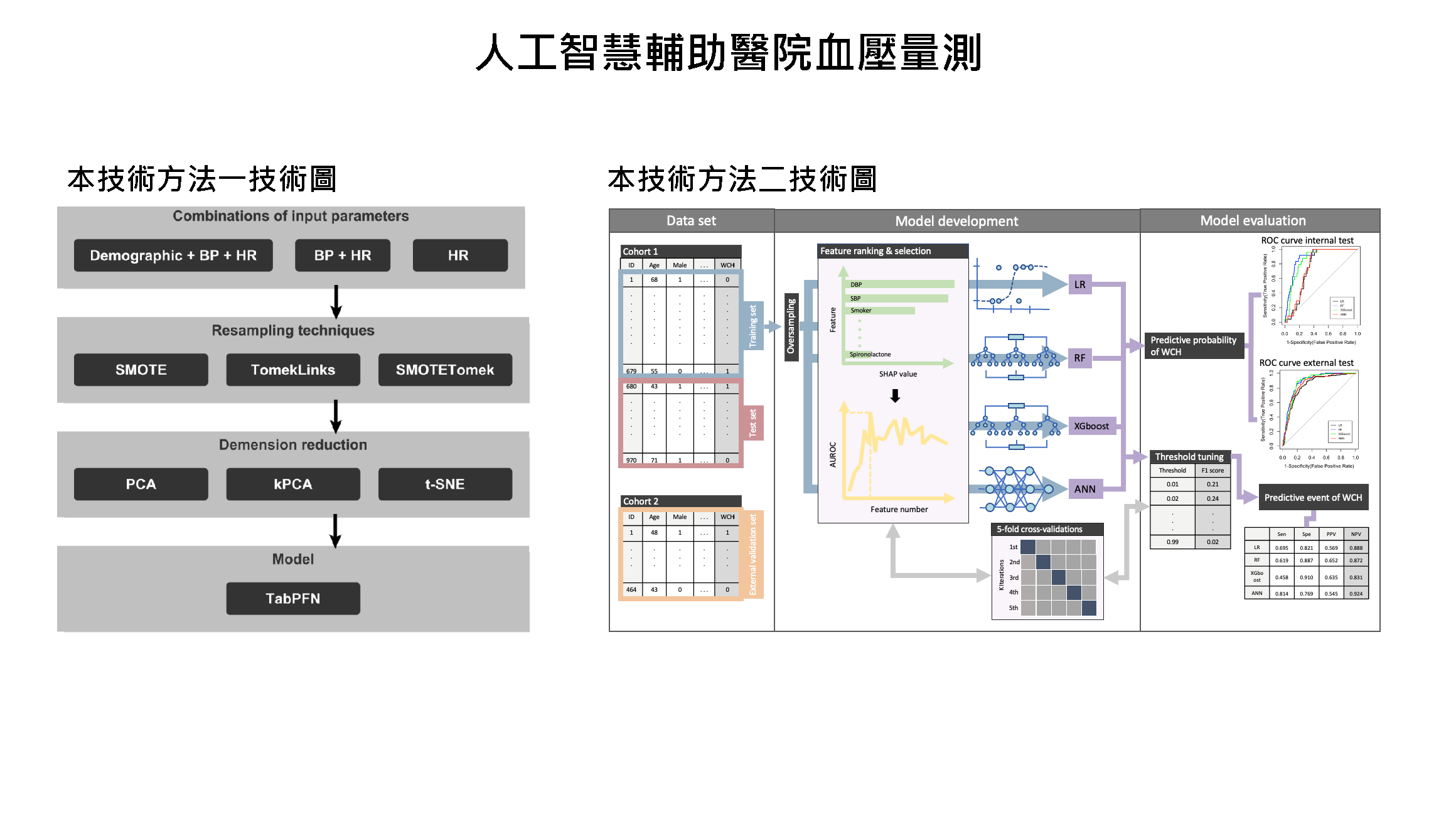 人工智慧輔助醫院血壓量測