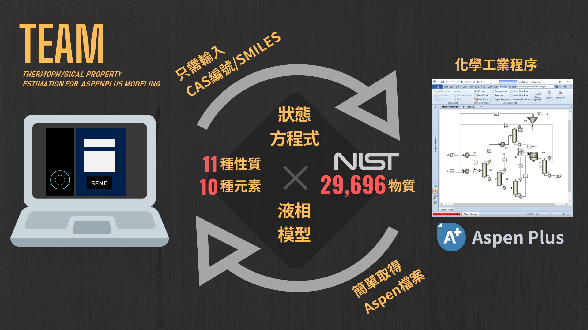 化工創新設計引擎:全自動全物性預測平台