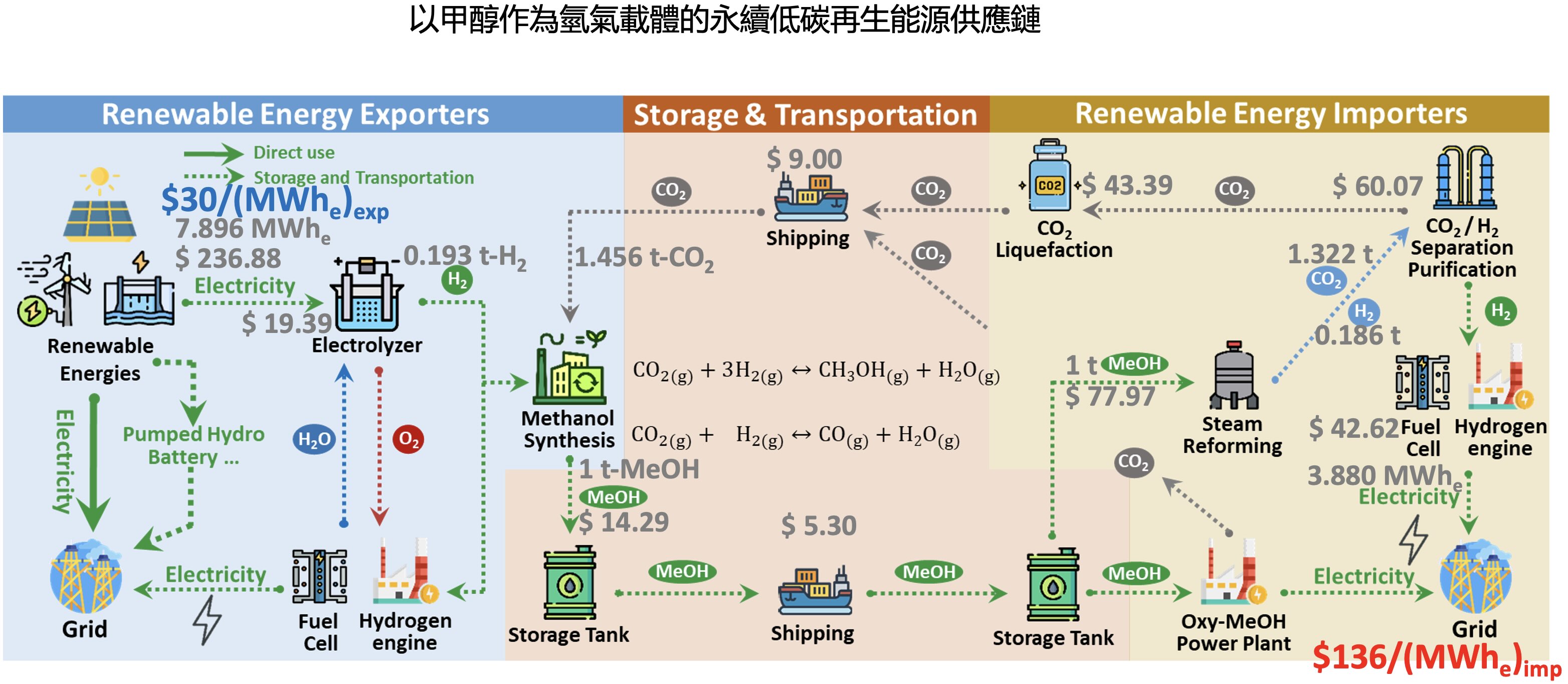 Key technology of sustainable low-carbon energy supply chain using methanol as a hydrogen carrier