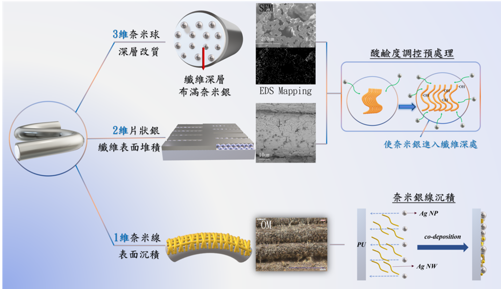 Multi-dimentional nanosilver coating - stretchable conductive fiber strain sensor