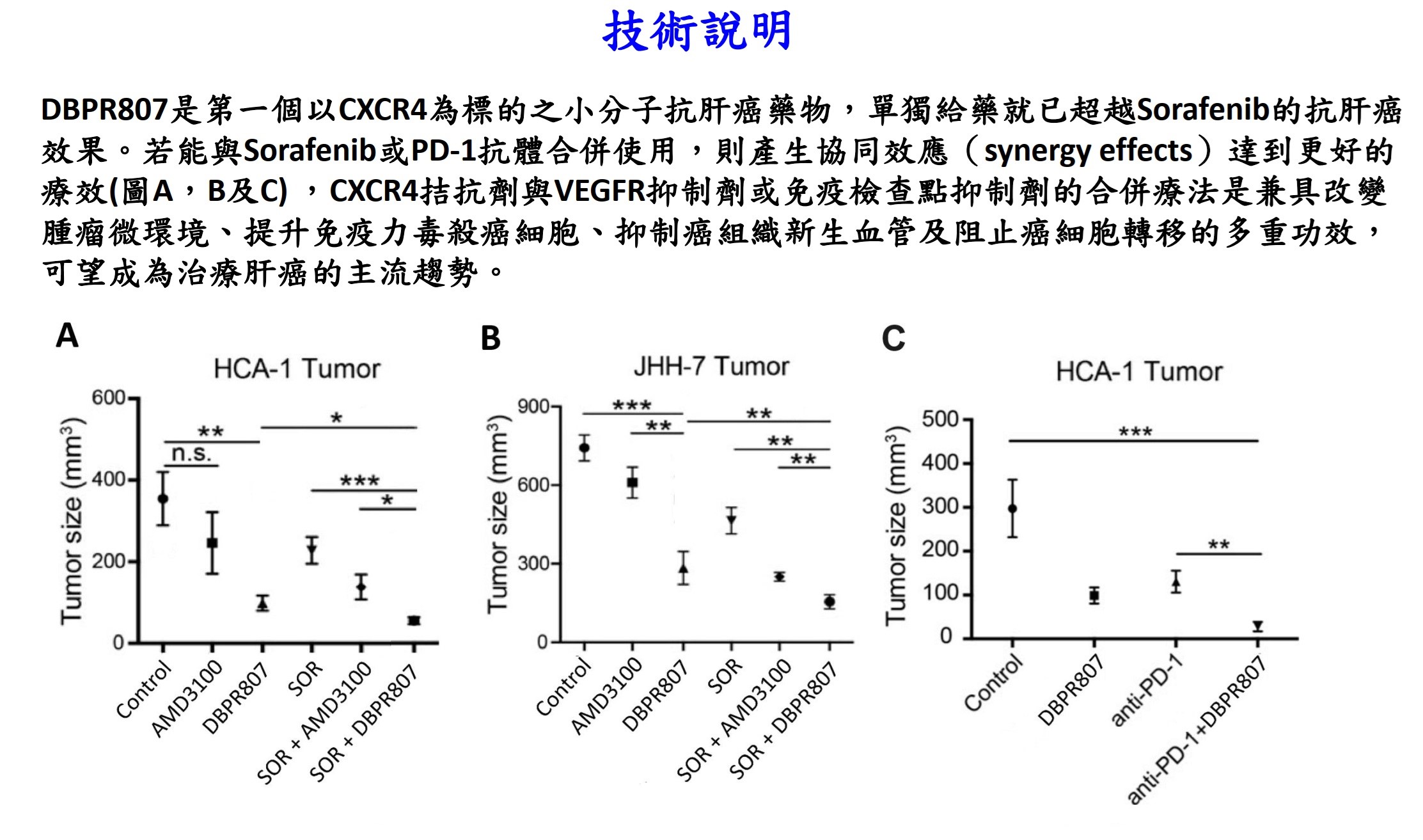 拮抗CXCR4受體之肝癌免疫及血管新生抑制療法