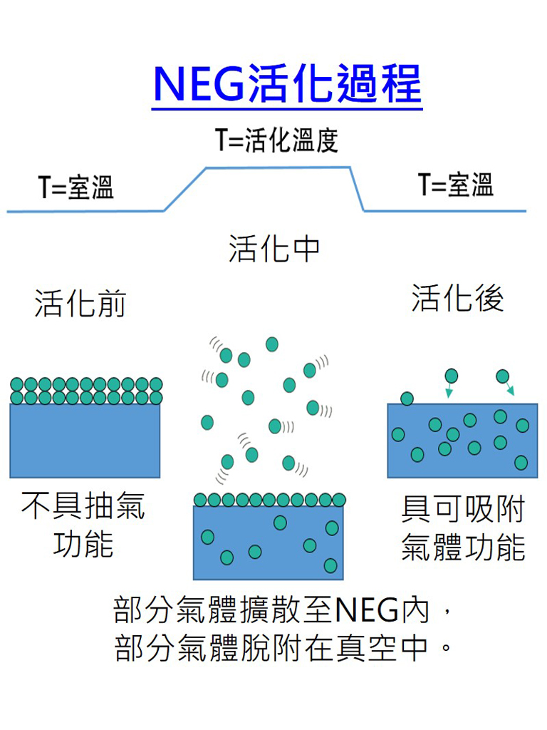 從實驗室到應用：磁控濺鍍製備非蒸發式吸氣薄膜(NEG)