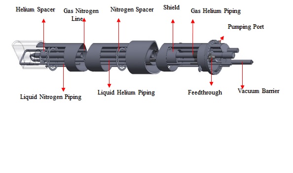 The Multi-Channel Cryogen Fluid Transfer Line