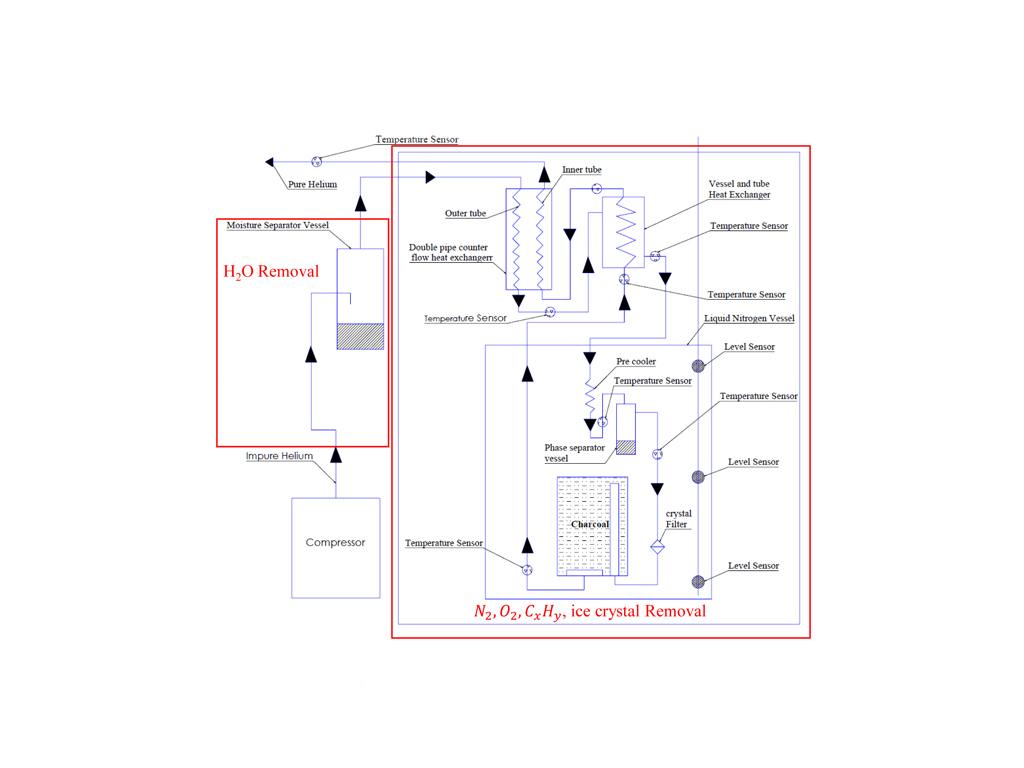 The Large Helium Gas Cryogenic Purification System