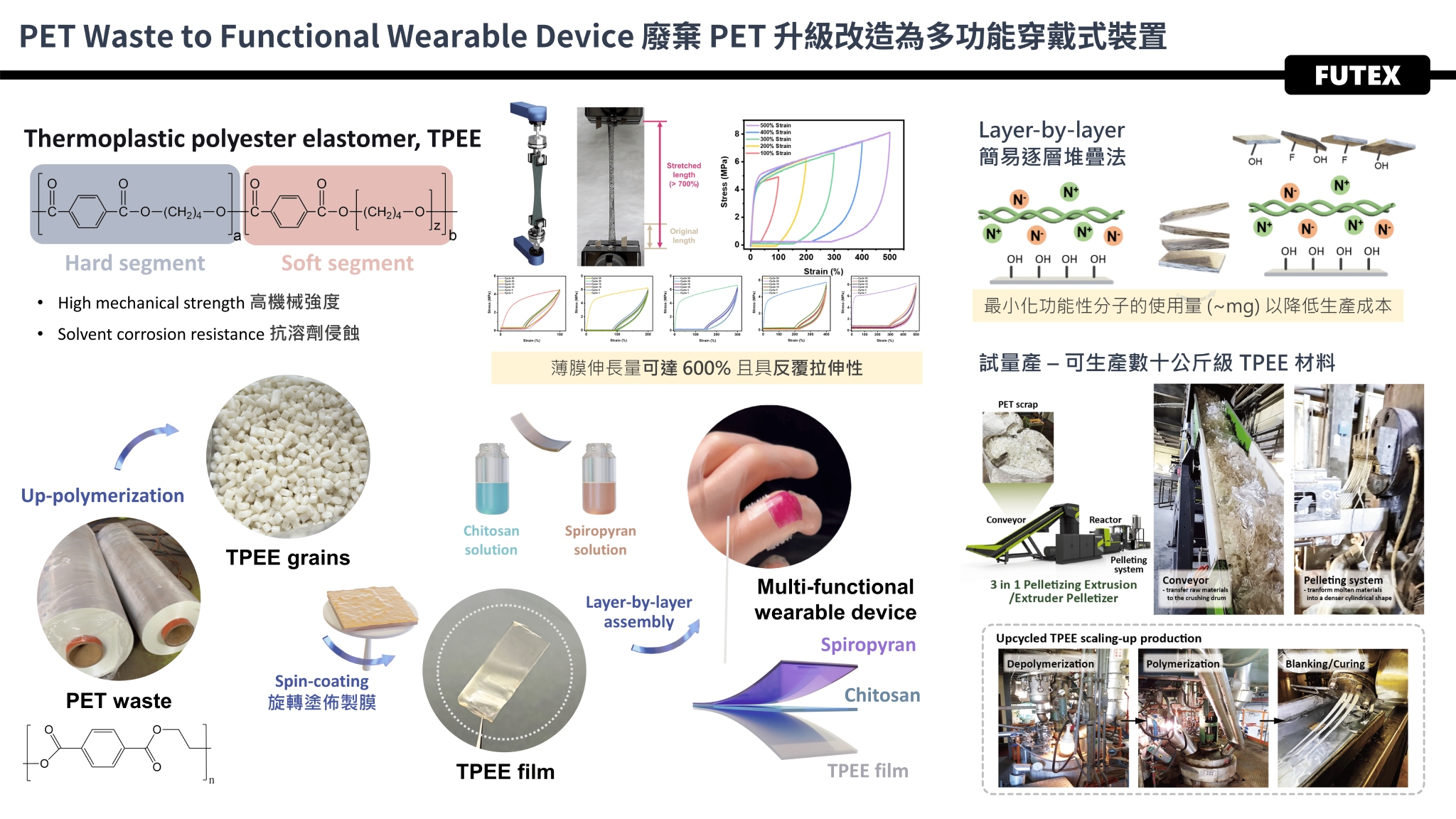 廢棄PET升級改造之導電自修復、動態智能環境監測與光感防僞技術