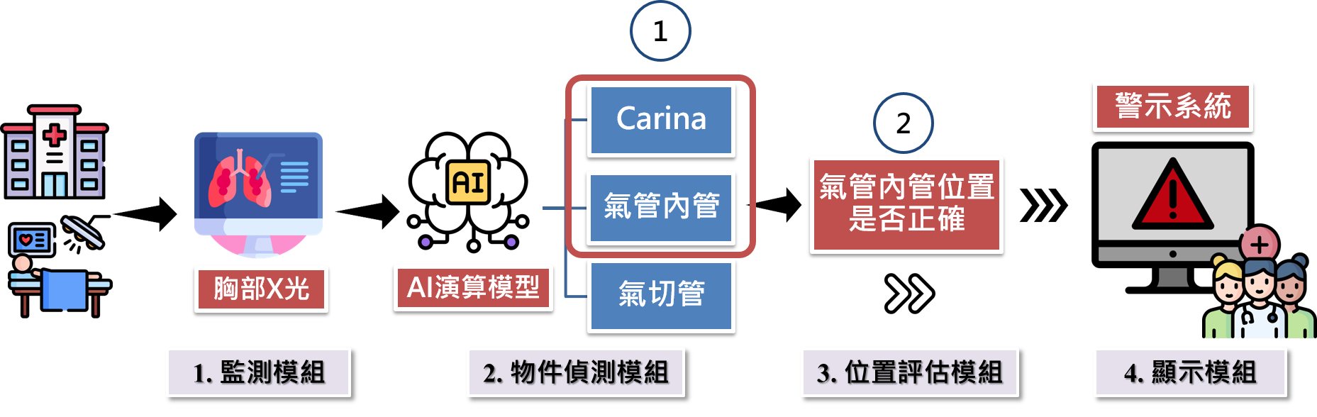 氣管內管位置異常警示系統