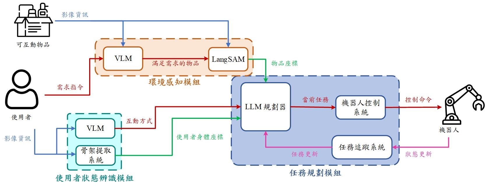 Generative AI Home Service Robots with Integrated Cognitive Capabilities for Enhanced Understanding and Decision-Making
