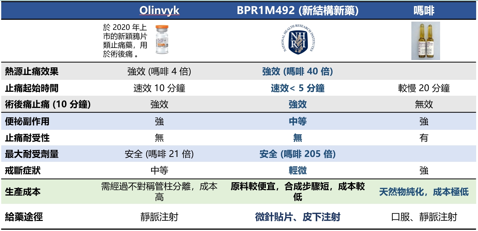新穎超速效鴉片類止痛藥—BPR1M492