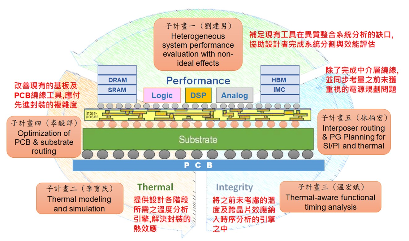 支援異質整合與先進封裝的EDA解決方案