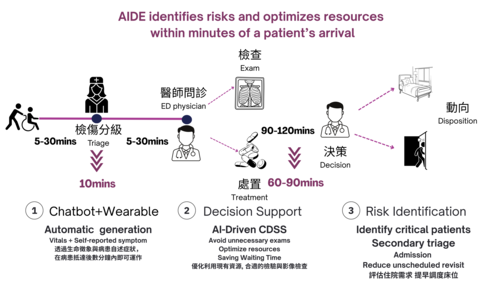 AIDE (AI-Driven Emergency Care)