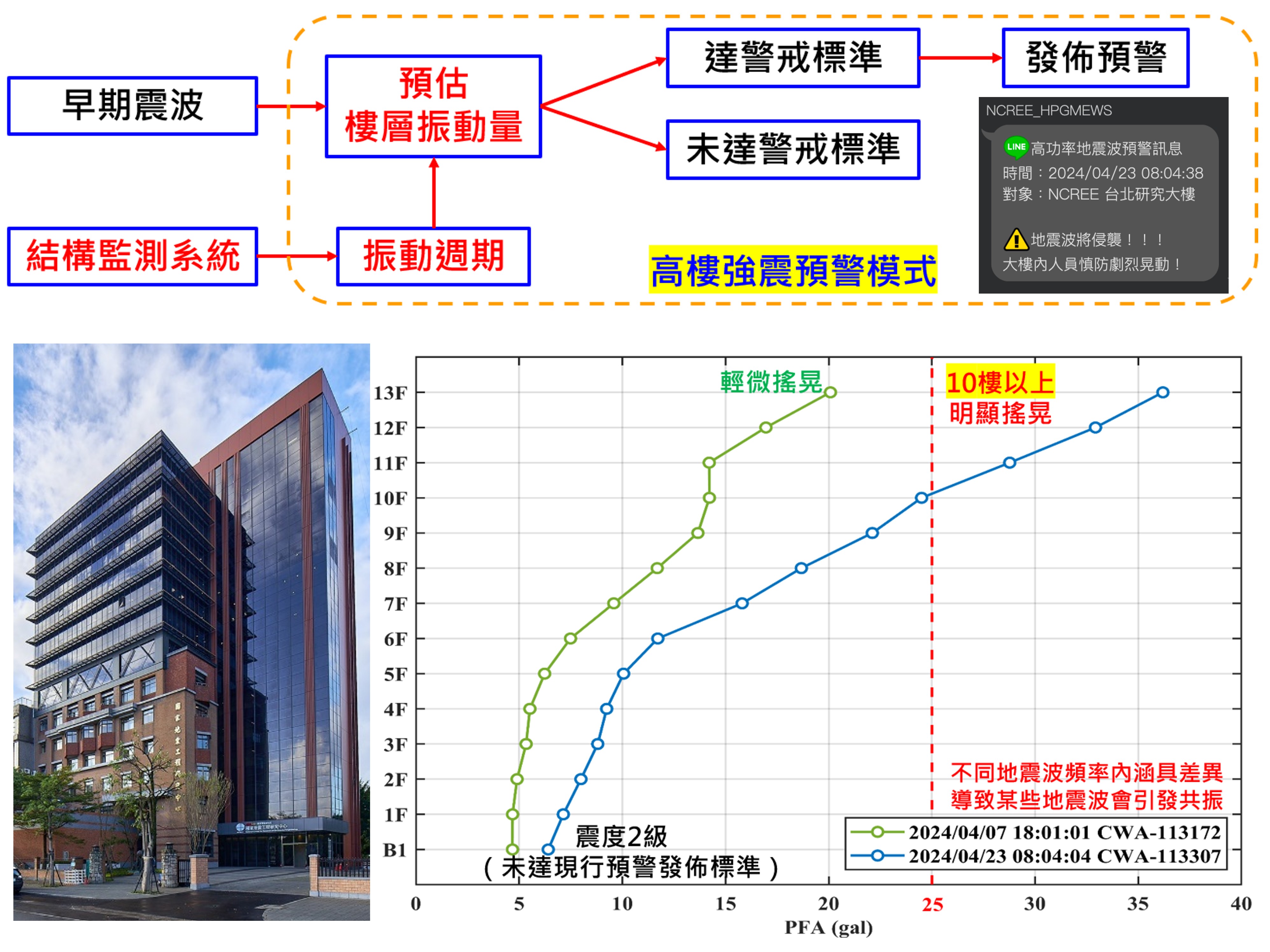Smart Structural Monitoring and Alert Technology